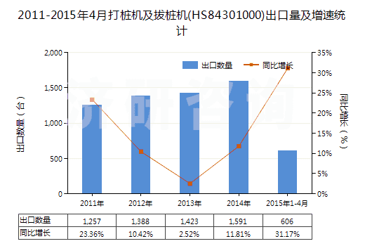 2011-2015年4月打樁機及拔樁機(HS84301000)出口量及增速統(tǒng)計
